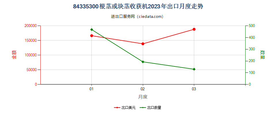 84335300根茎或块茎收获机出口2023年月度走势图