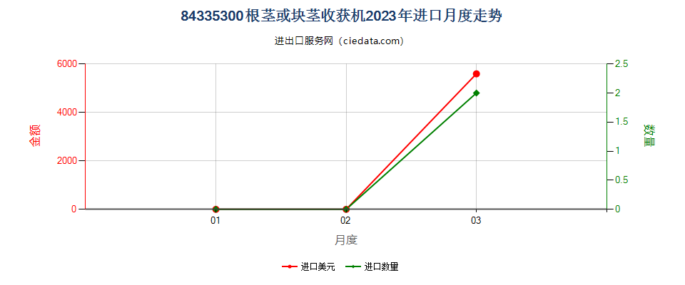 84335300根茎或块茎收获机进口2023年月度走势图