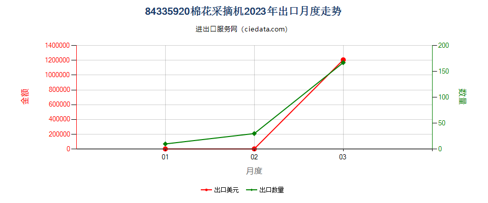 84335920棉花采摘机出口2023年月度走势图