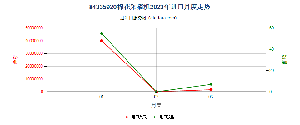 84335920棉花采摘机进口2023年月度走势图