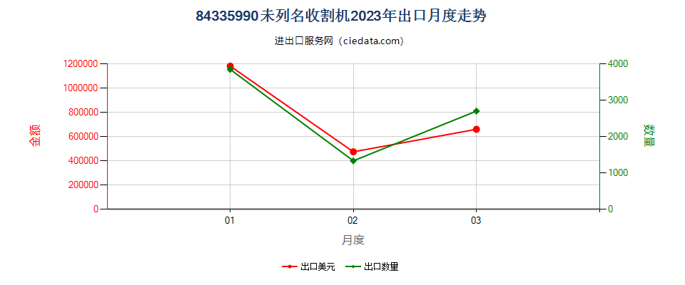 84335990未列名收割机出口2023年月度走势图