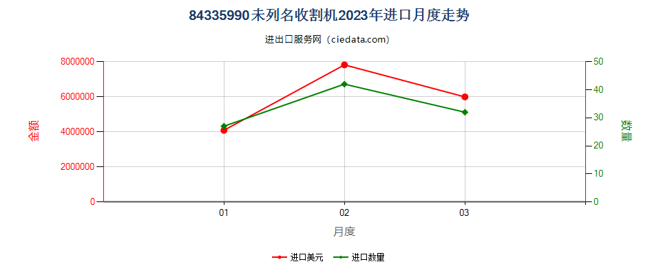 84335990未列名收割机进口2023年月度走势图