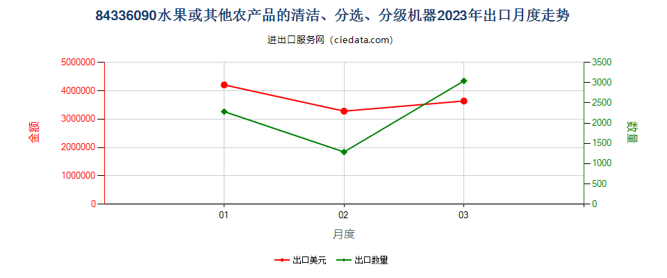 84336090水果或其他农产品的清洁、分选、分级机器出口2023年月度走势图