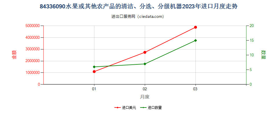 84336090水果或其他农产品的清洁、分选、分级机器进口2023年月度走势图