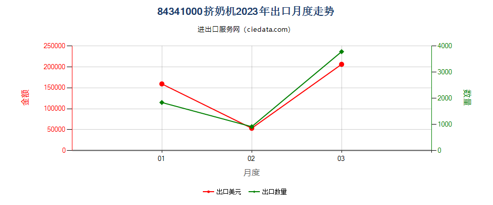 84341000挤奶机出口2023年月度走势图