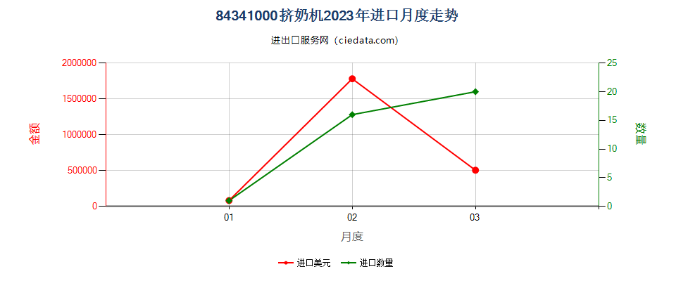 84341000挤奶机进口2023年月度走势图