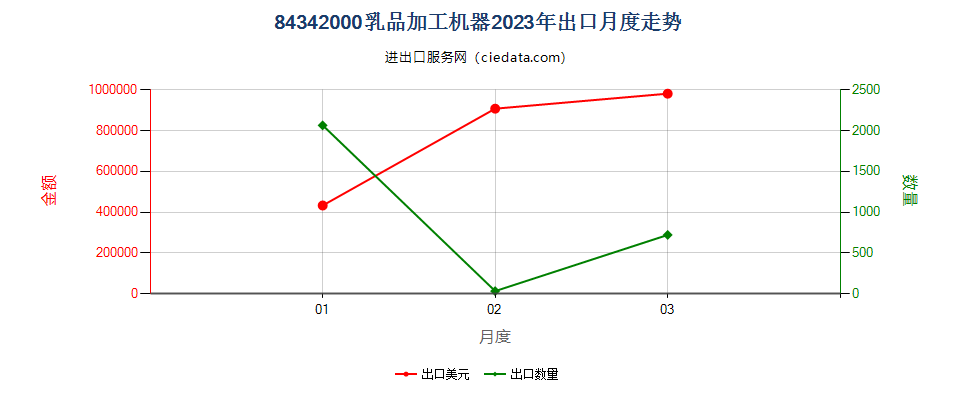 84342000乳品加工机器出口2023年月度走势图