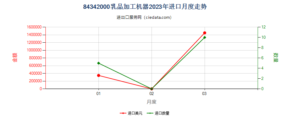 84342000乳品加工机器进口2023年月度走势图