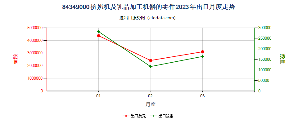 84349000挤奶机及乳品加工机器的零件出口2023年月度走势图