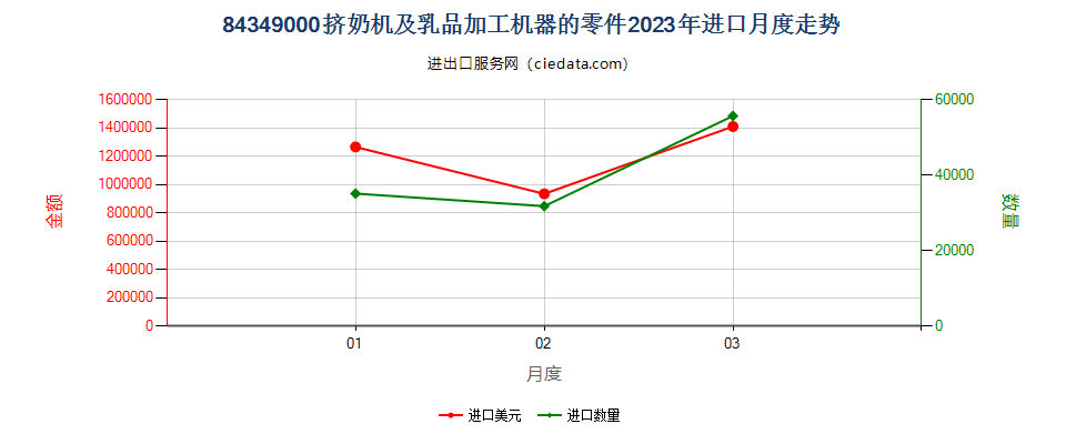 84349000挤奶机及乳品加工机器的零件进口2023年月度走势图