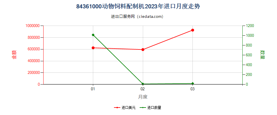 84361000动物饲料配制机进口2023年月度走势图