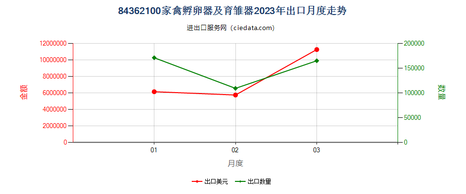 84362100家禽孵卵器及育雏器出口2023年月度走势图