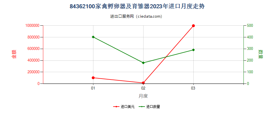 84362100家禽孵卵器及育雏器进口2023年月度走势图