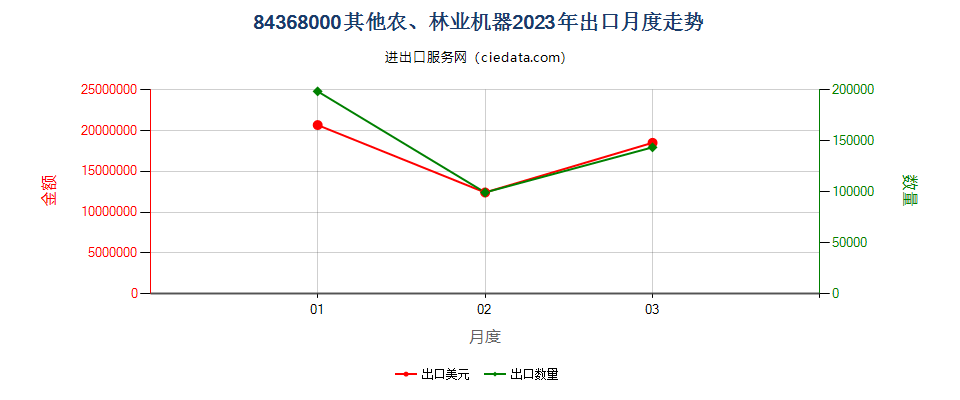 84368000其他农、林业机器出口2023年月度走势图