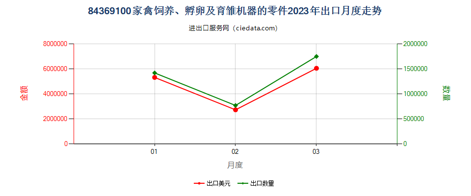 84369100家禽饲养、孵卵及育雏机器的零件出口2023年月度走势图