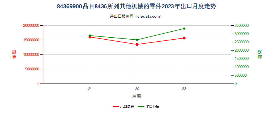 84369900品目8436所列其他机械的零件出口2023年月度走势图