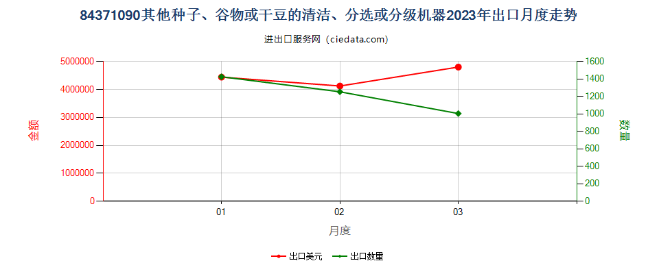 84371090其他种子、谷物或干豆的清洁、分选或分级机器出口2023年月度走势图