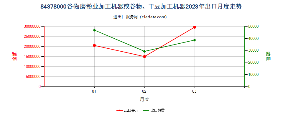 84378000谷物磨粉业加工机器或谷物、干豆加工机器出口2023年月度走势图