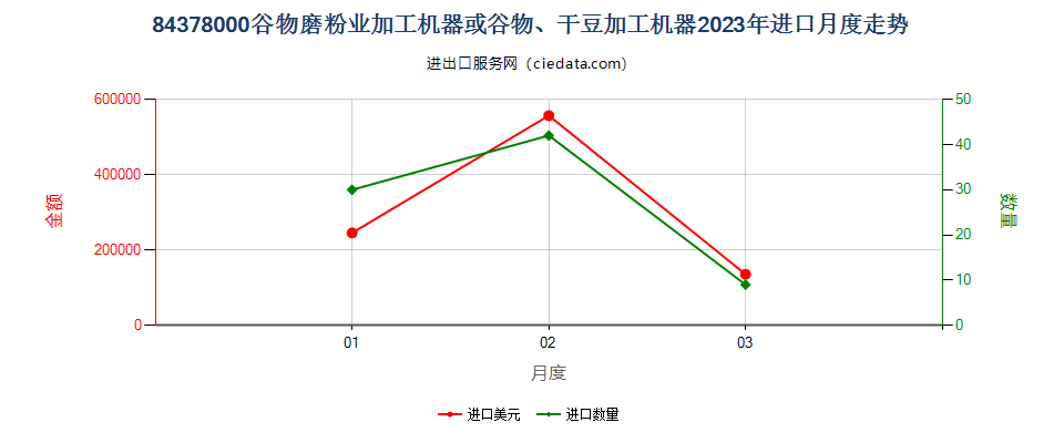 84378000谷物磨粉业加工机器或谷物、干豆加工机器进口2023年月度走势图