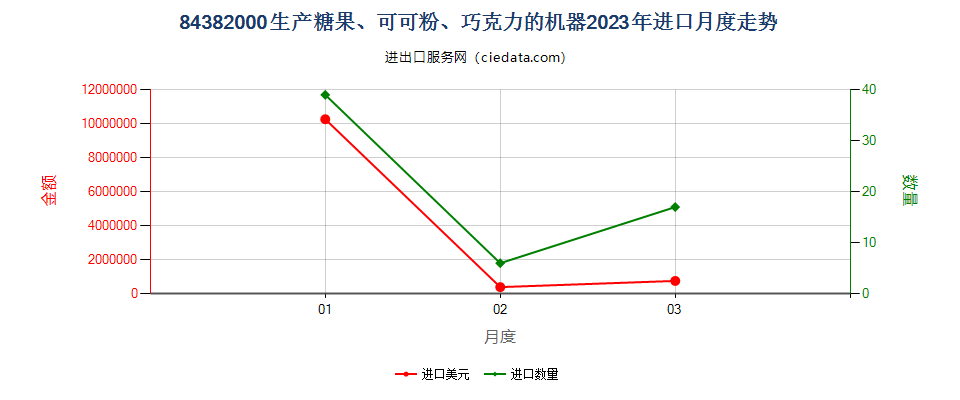 84382000生产糖果、可可粉、巧克力的机器进口2023年月度走势图