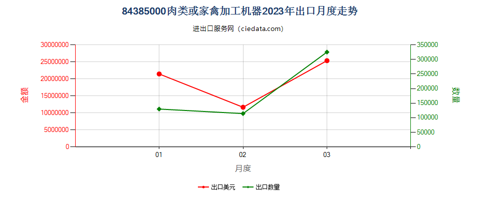 84385000肉类或家禽加工机器出口2023年月度走势图