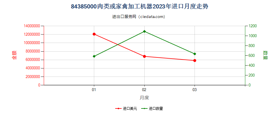 84385000肉类或家禽加工机器进口2023年月度走势图