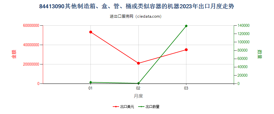 84413090其他制造箱、盒、管、桶或类似容器的机器出口2023年月度走势图