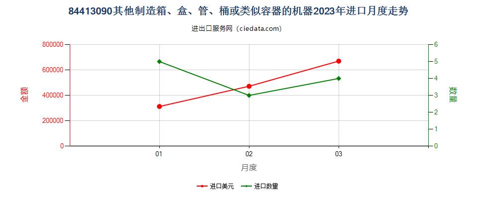 84413090其他制造箱、盒、管、桶或类似容器的机器进口2023年月度走势图