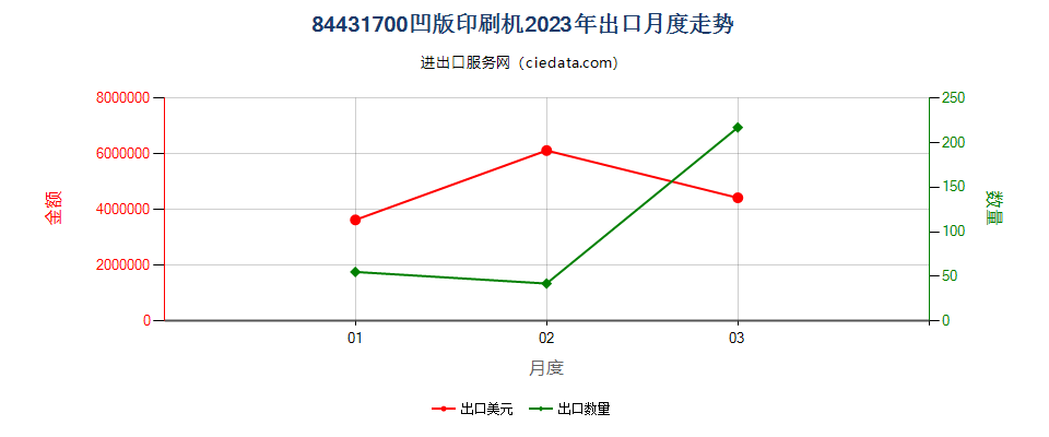 84431700凹版印刷机出口2023年月度走势图