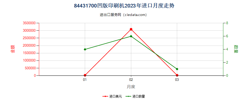 84431700凹版印刷机进口2023年月度走势图