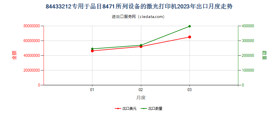 84433212专用于品目8471所列设备的激光打印机出口2023年月度走势图