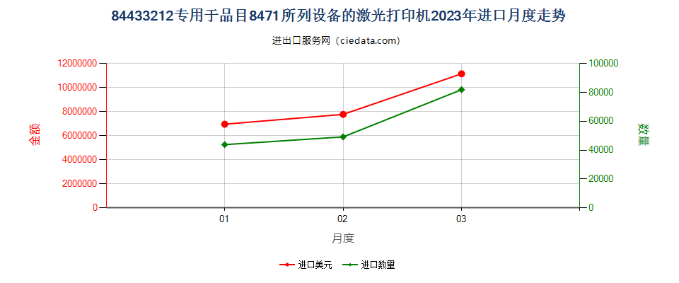 84433212专用于品目8471所列设备的激光打印机进口2023年月度走势图