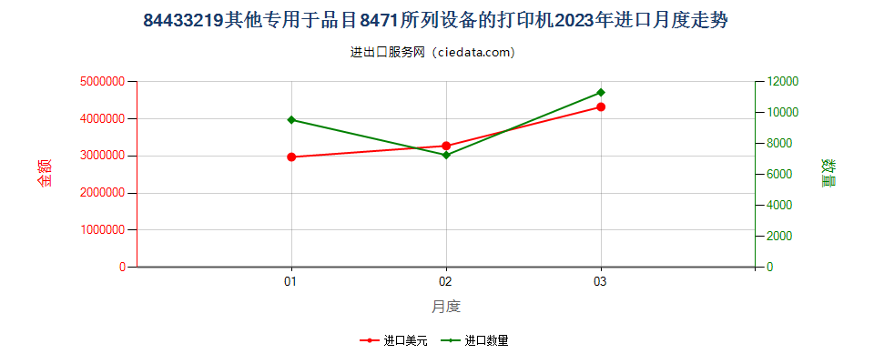 84433219其他专用于品目8471所列设备的打印机进口2023年月度走势图