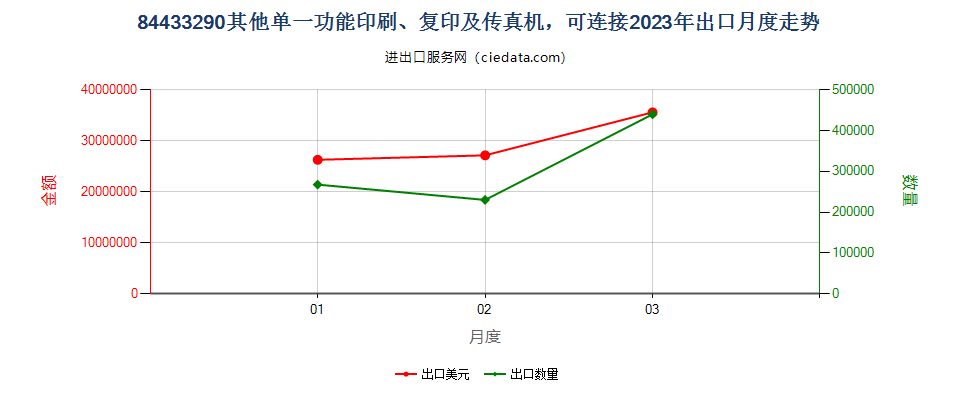 84433290其他单一功能印刷、复印及传真机，可连接出口2023年月度走势图