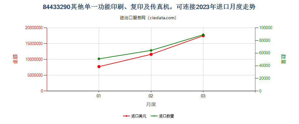 84433290其他单一功能印刷、复印及传真机，可连接进口2023年月度走势图