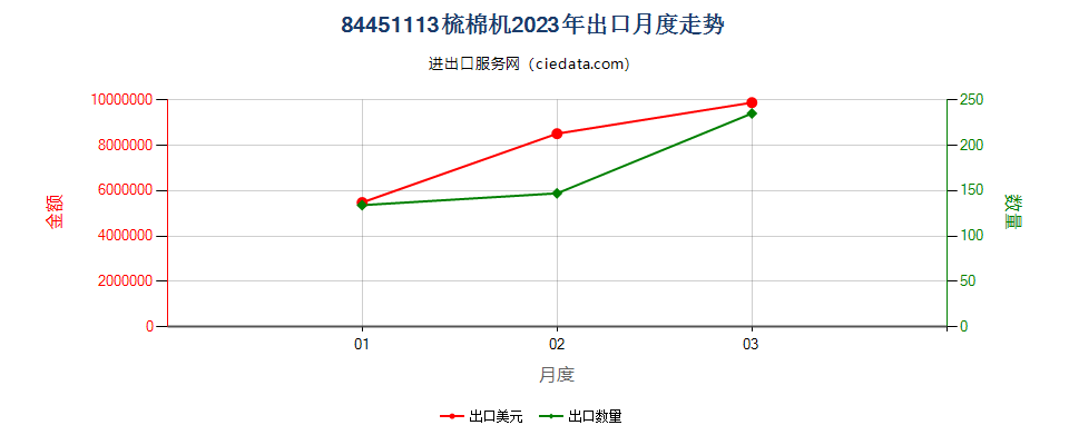 84451113梳棉机出口2023年月度走势图