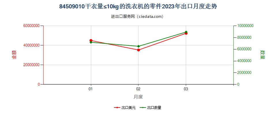 84509010干衣量≤10kg的洗衣机的零件出口2023年月度走势图