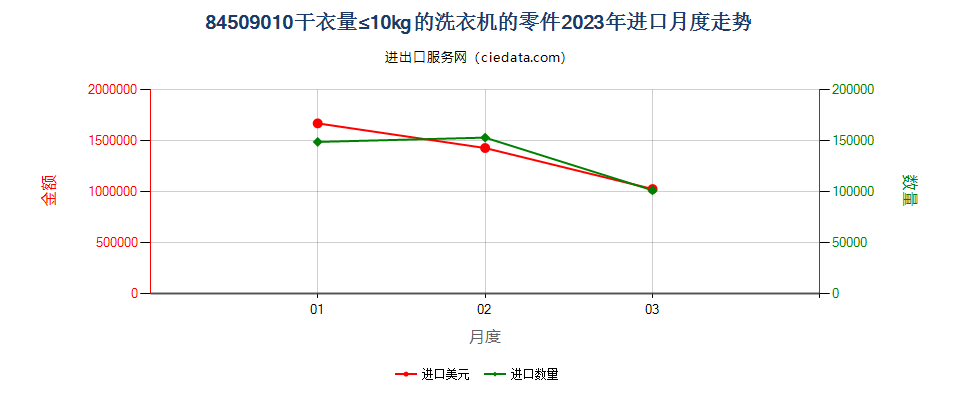 84509010干衣量≤10kg的洗衣机的零件进口2023年月度走势图