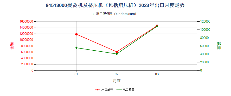 84513000熨烫机及挤压机（包括熔压机）出口2023年月度走势图