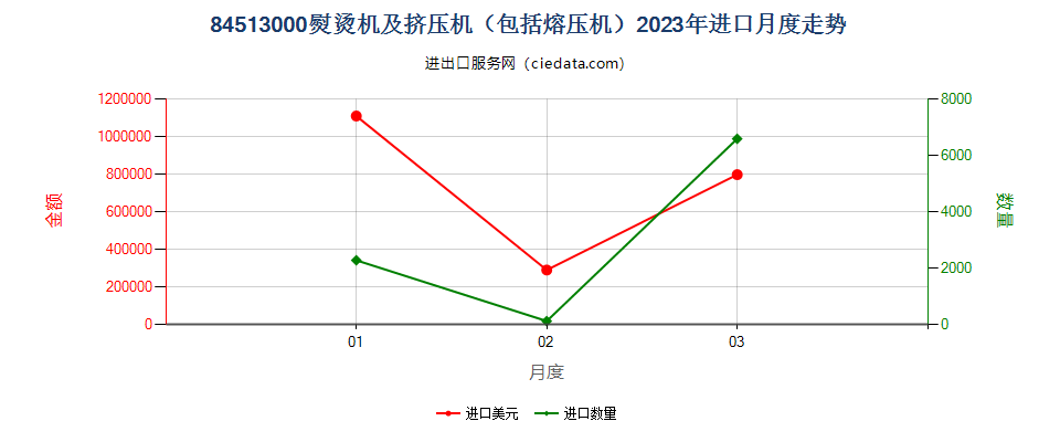 84513000熨烫机及挤压机（包括熔压机）进口2023年月度走势图