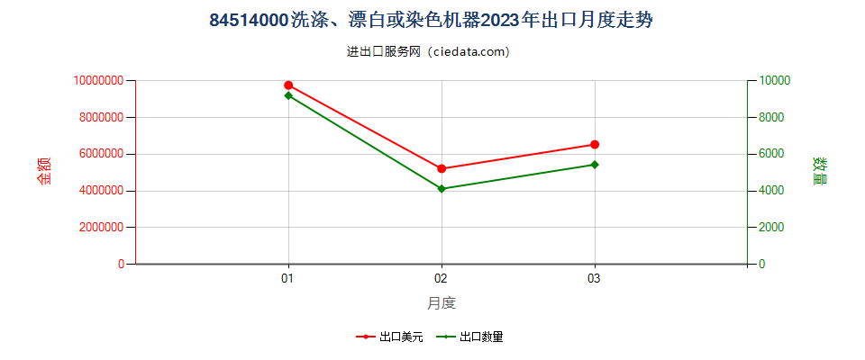 84514000洗涤、漂白或染色机器出口2023年月度走势图