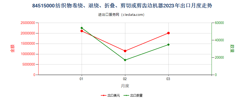 84515000纺织物卷绕、退绕、折叠、剪切或剪齿边机器出口2023年月度走势图