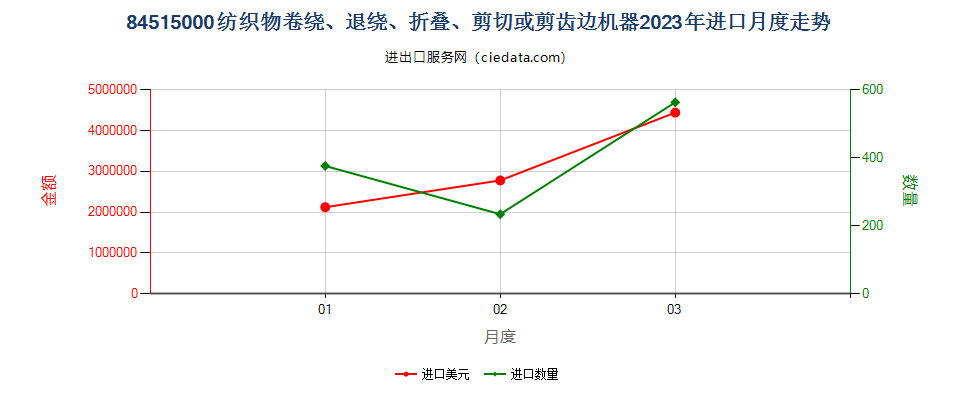 84515000纺织物卷绕、退绕、折叠、剪切或剪齿边机器进口2023年月度走势图