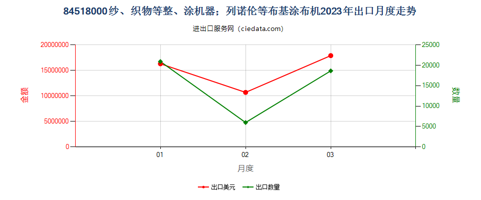 84518000纱、织物等整、涂机器；列诺伦等布基涂布机出口2023年月度走势图