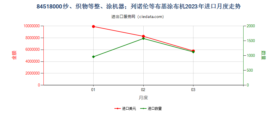 84518000纱、织物等整、涂机器；列诺伦等布基涂布机进口2023年月度走势图