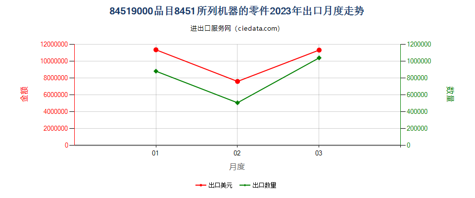 84519000品目8451所列机器的零件出口2023年月度走势图