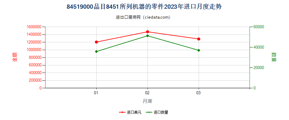 84519000品目8451所列机器的零件进口2023年月度走势图