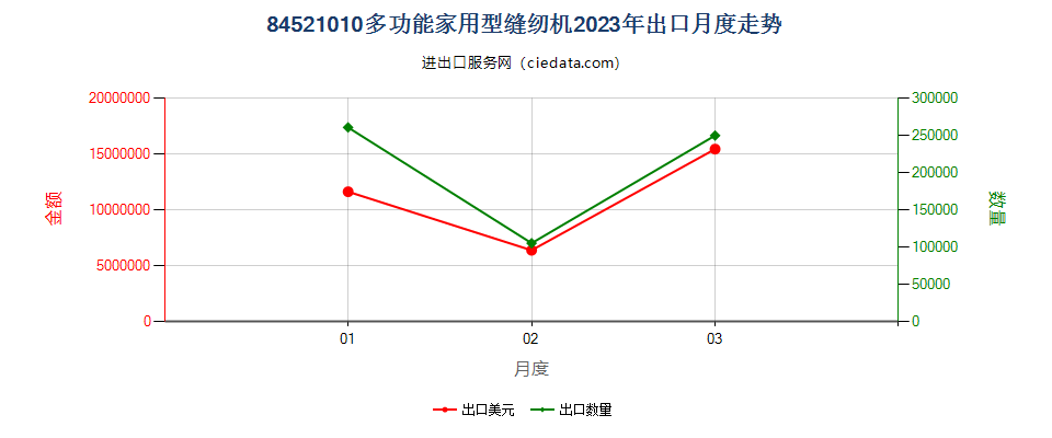 84521010多功能家用型缝纫机出口2023年月度走势图