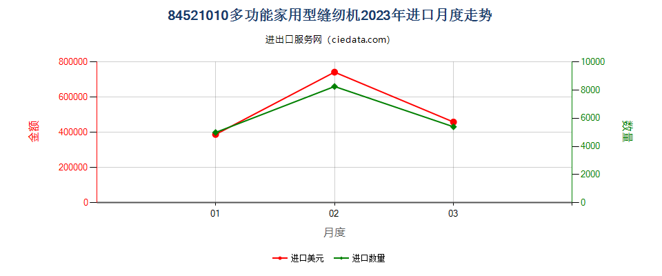 84521010多功能家用型缝纫机进口2023年月度走势图