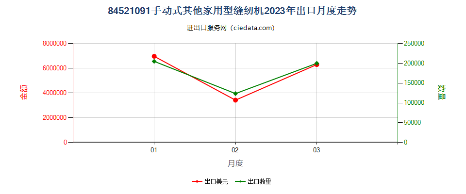 84521091手动式其他家用型缝纫机出口2023年月度走势图